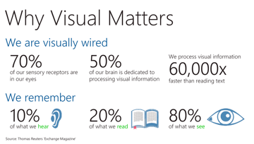 Why visual matters