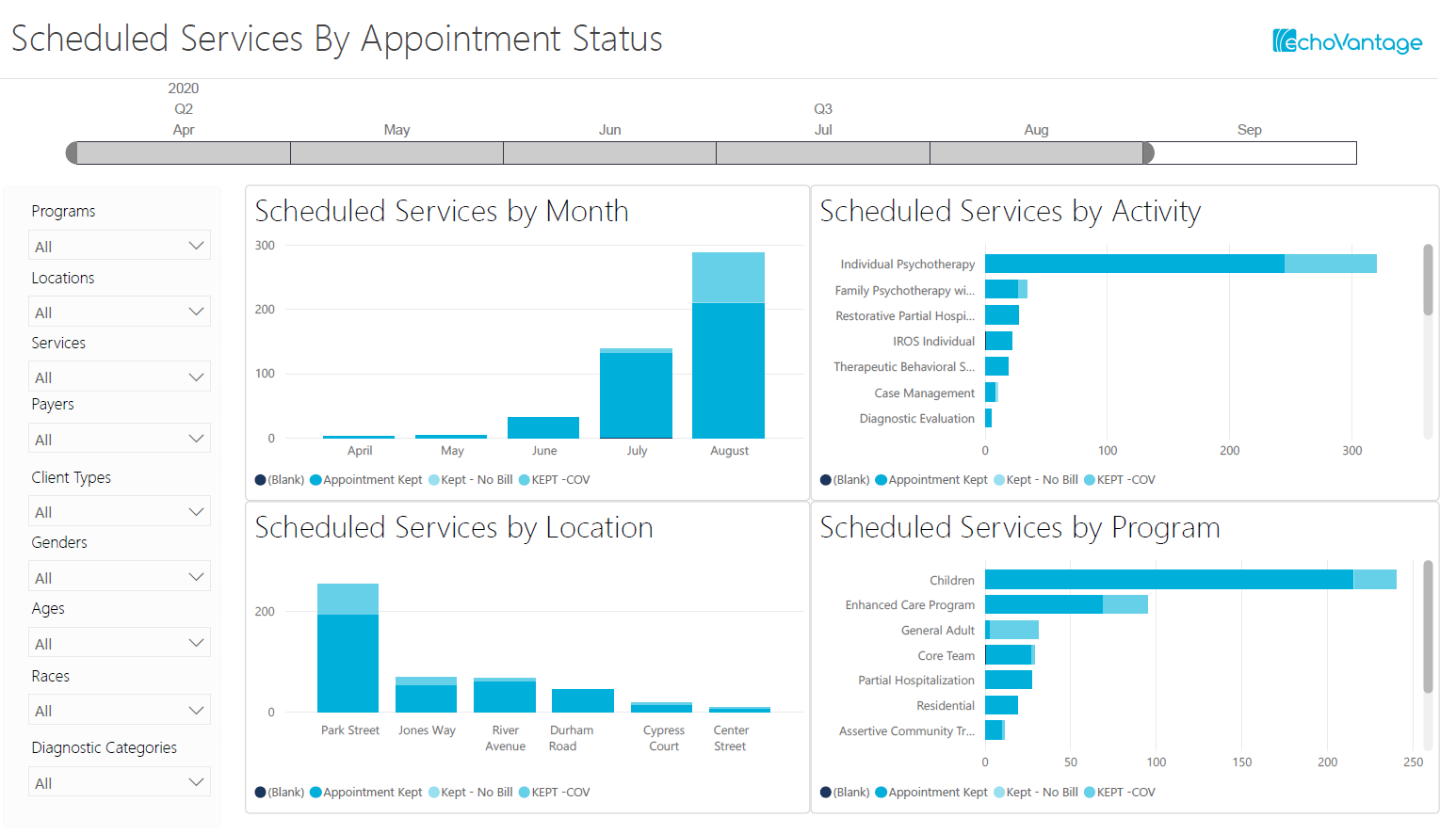 Scheduled Services by Appointment Status dashboard